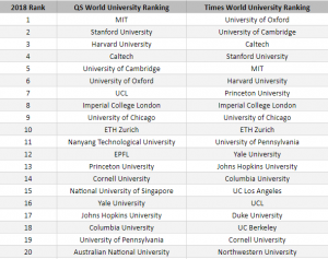 QS top 20 ranking