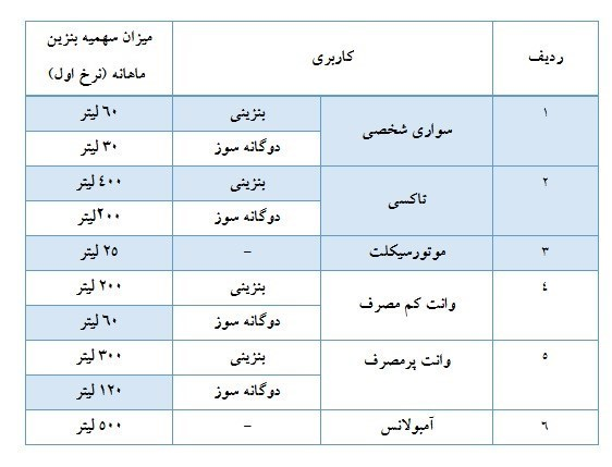 جدول سهمیه بندی سوخت آبان 1389
