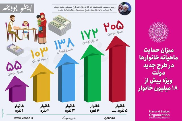 میزان حمایت ماهیانه خانوارها در طرح جدید دولت